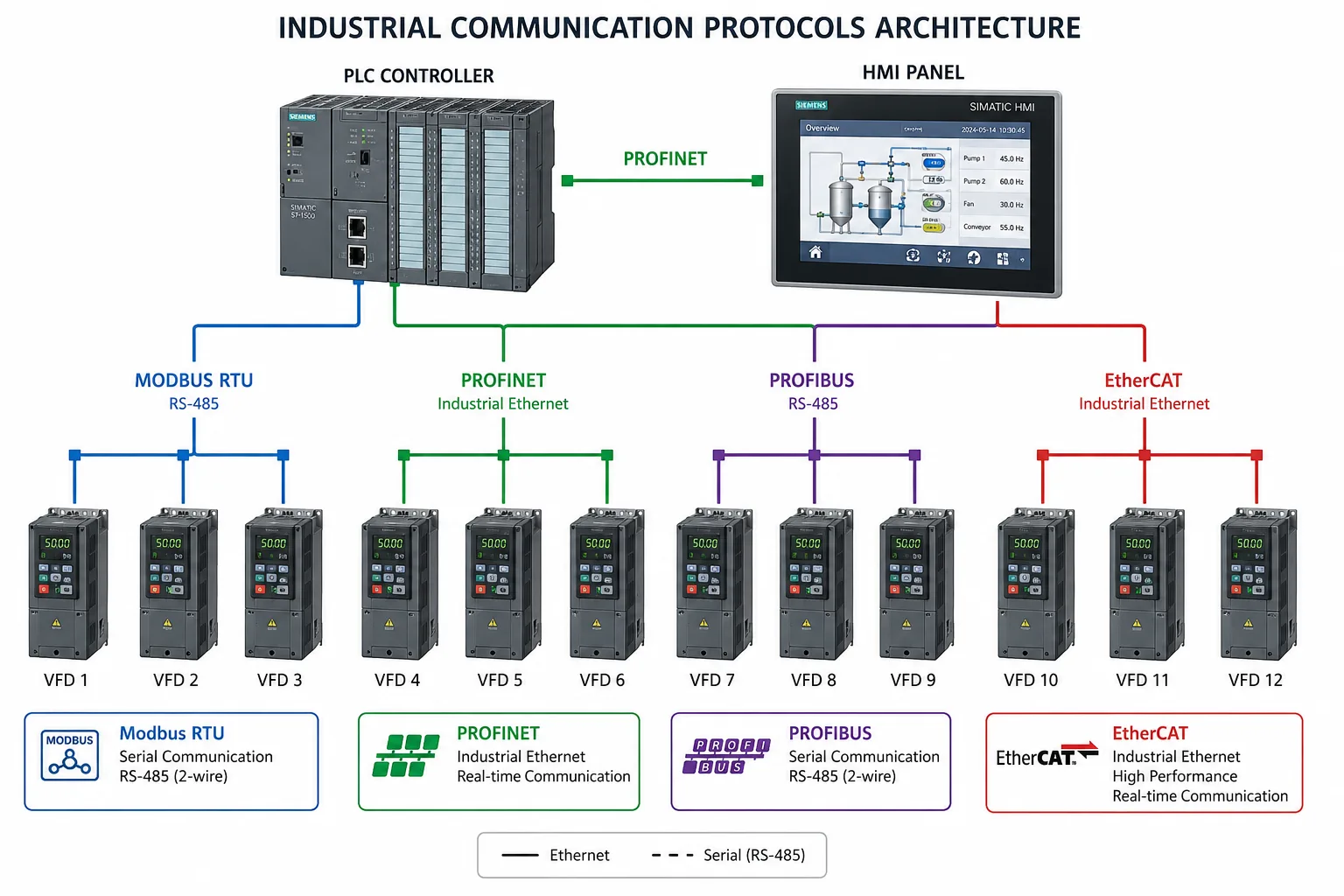 Схема промышленных протоколов Modbus RTU, Profinet, Profibus, EtherCAT